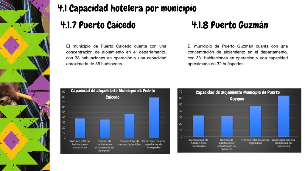 Estudio Capacidad Hotelera Putumayo_page-0012