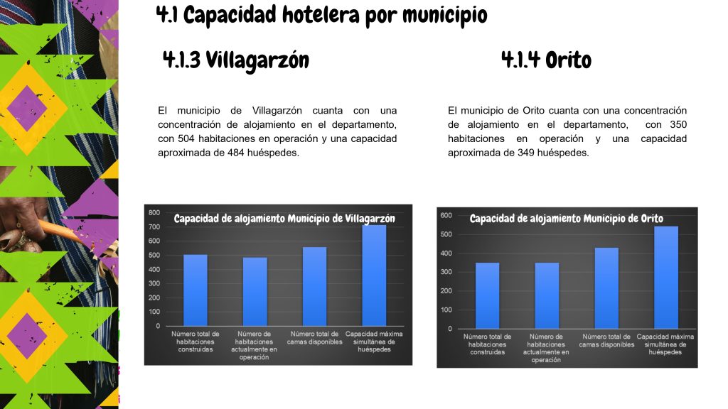 Capacidad hotelera por municipio (Villagarzón y Orito)
