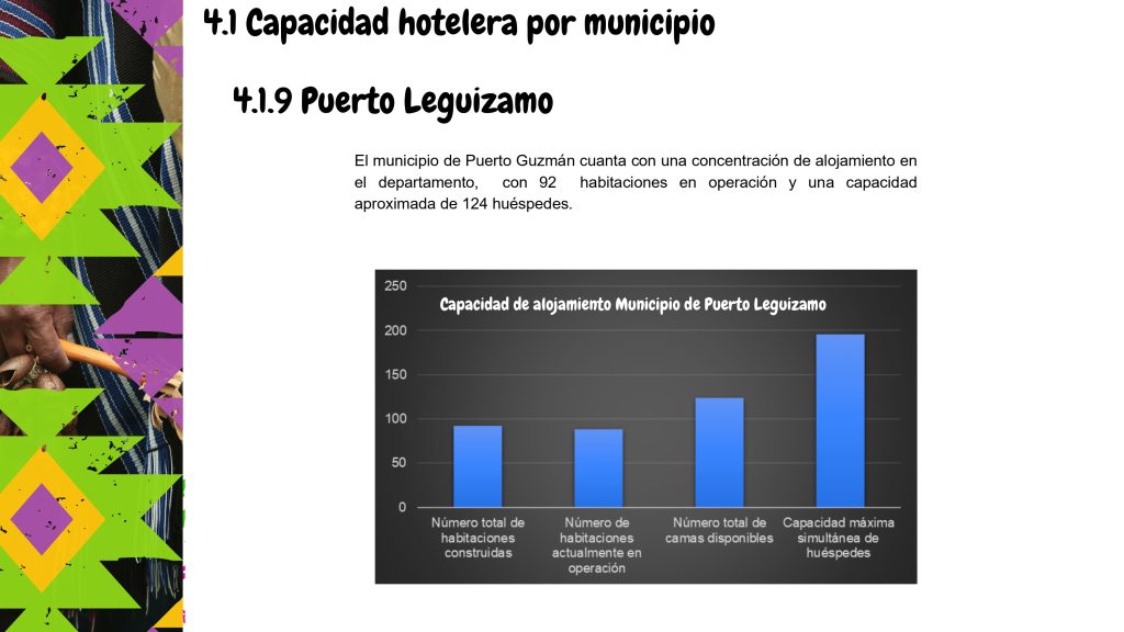 Capacidad hotelera por municipio (Puerto Leguizamo