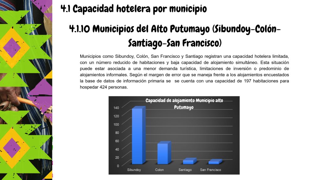 Capacidad hotelera por municipio (Municipios alto putumayo, Sibundoy, Colon, Santiago y San Francisco)
